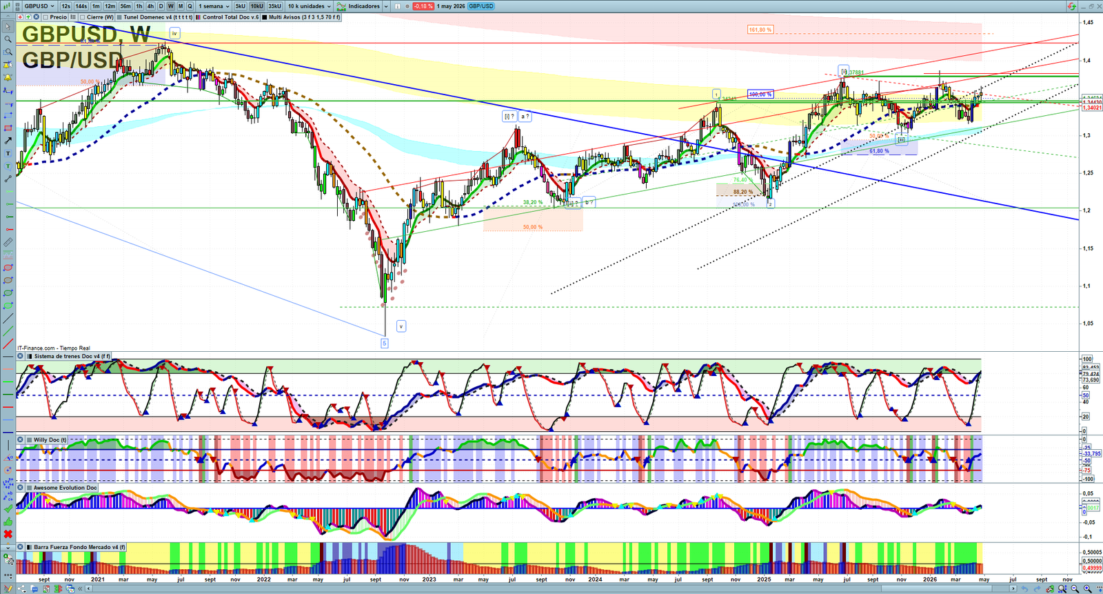 GBPUSD weekly technical analysis chart reviewing price action, trend context and forex market structure